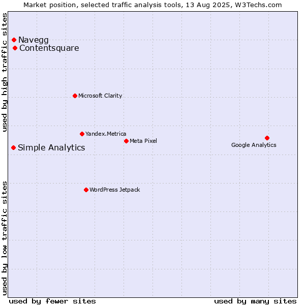 Market position of Contentsquare vs. Navegg vs. Simple Analytics
