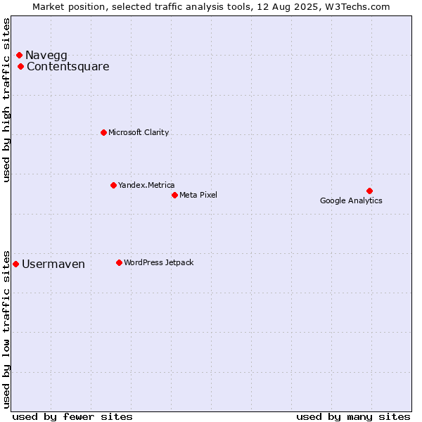 Market position of Navegg vs. Contentsquare vs. Usermaven