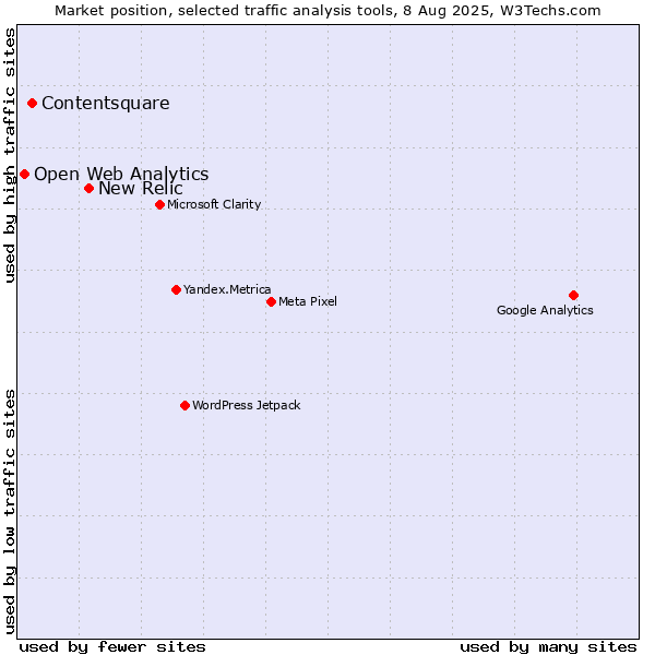 Market position of New Relic vs. Contentsquare vs. Open Web Analytics