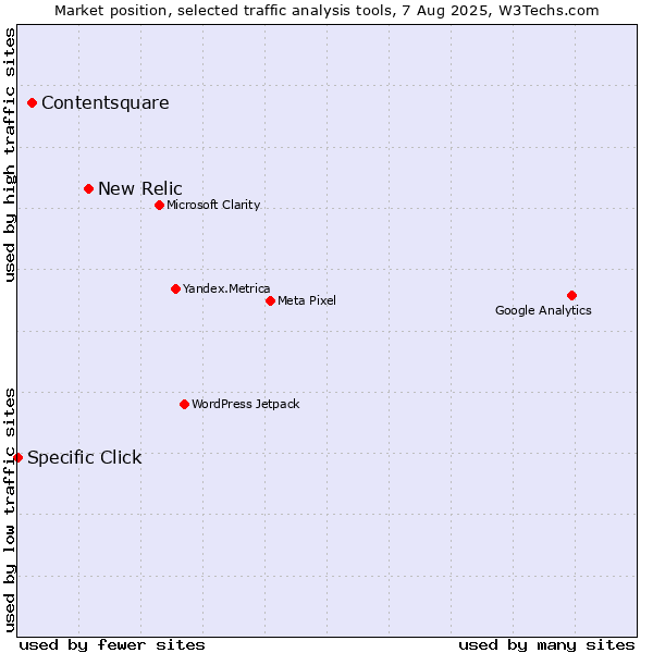 Market position of New Relic vs. Contentsquare vs. Specific Click