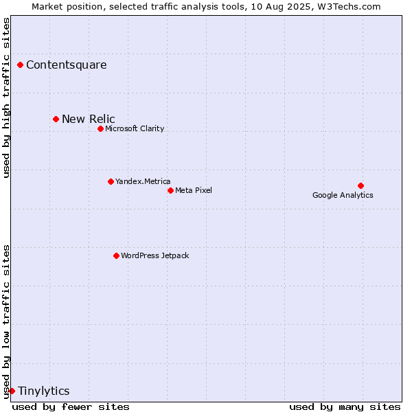 Market position of New Relic vs. Contentsquare vs. Tinylytics