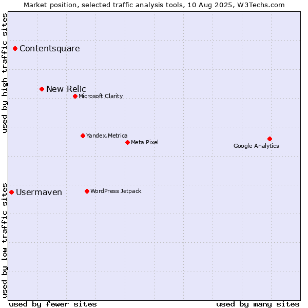 Market position of New Relic vs. Contentsquare vs. Usermaven