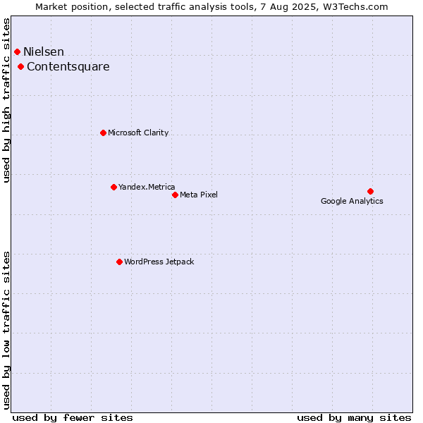 Market position of Contentsquare vs. Nielsen
