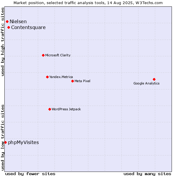Market position of Contentsquare vs. Nielsen vs. phpMyVisites