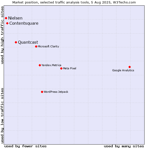 Market position of Quantcast vs. Contentsquare vs. Nielsen