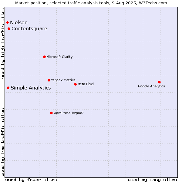Market position of Contentsquare vs. Simple Analytics vs. Nielsen