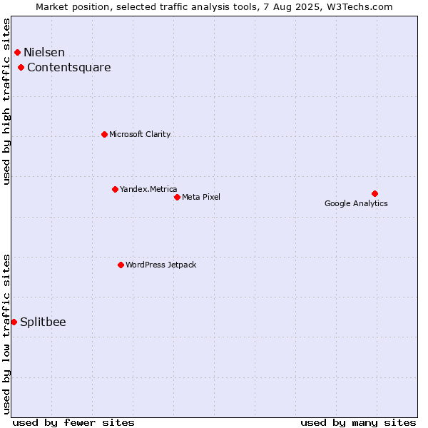 Market position of Contentsquare vs. Nielsen vs. Splitbee