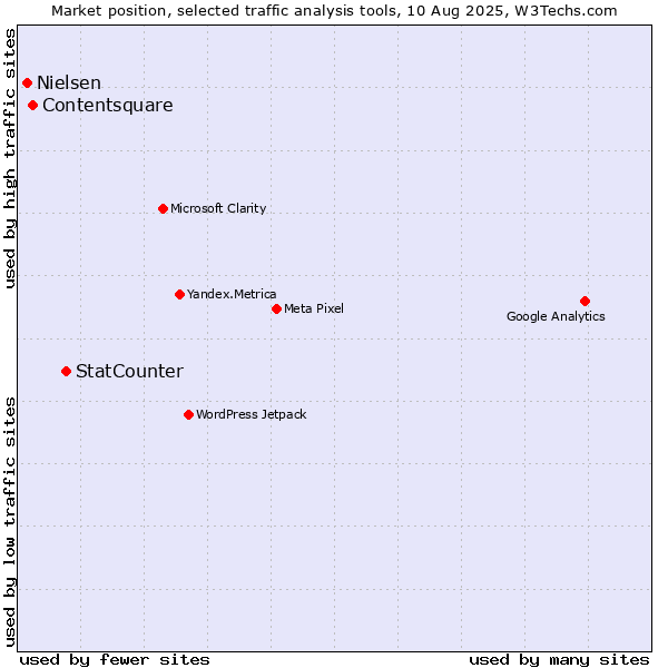 Market position of StatCounter vs. Contentsquare vs. Nielsen