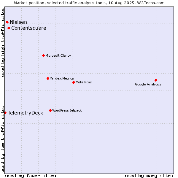 Market position of Contentsquare vs. Nielsen vs. TelemetryDeck
