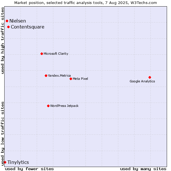 Market position of Contentsquare vs. Nielsen vs. Tinylytics