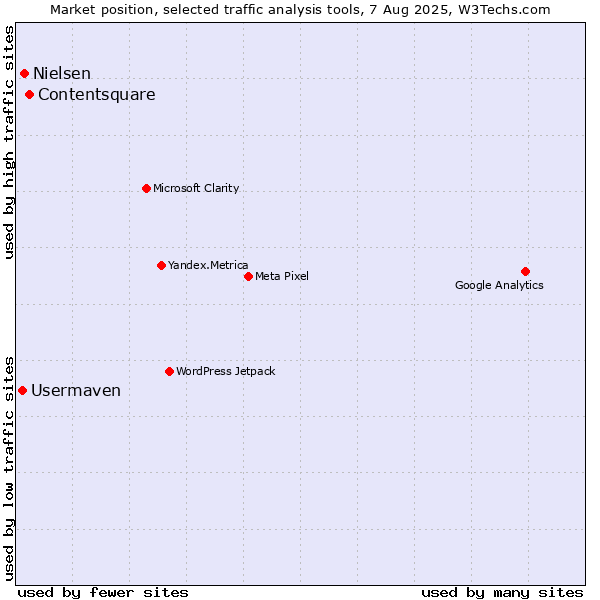 Market position of Contentsquare vs. Nielsen vs. Usermaven