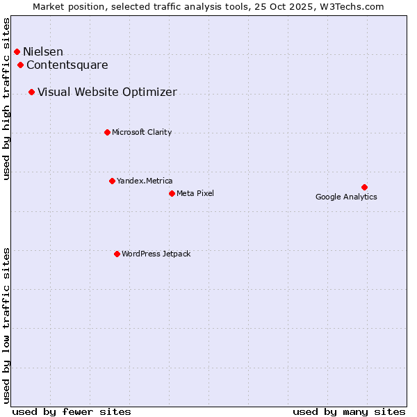 Market position of Visual Website Optimizer vs. Contentsquare vs. Nielsen