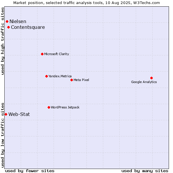 Market position of Contentsquare vs. Nielsen vs. Web-Stat