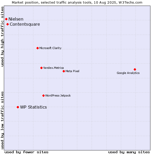 Market position of WP Statistics vs. Contentsquare vs. Nielsen