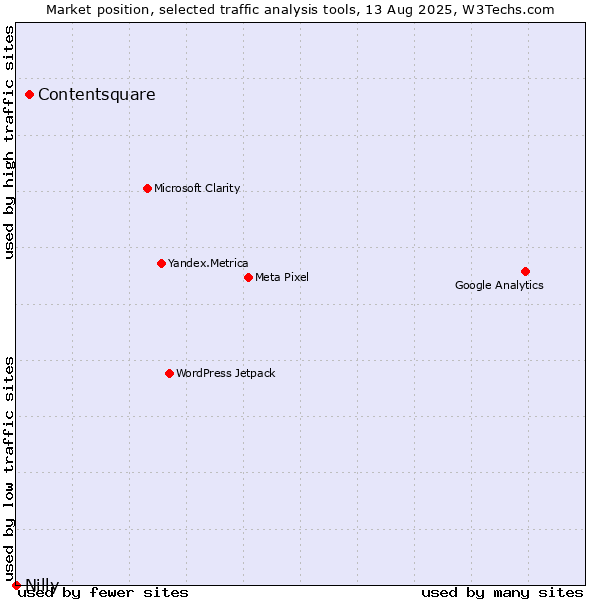 Market position of Contentsquare vs. Nilly