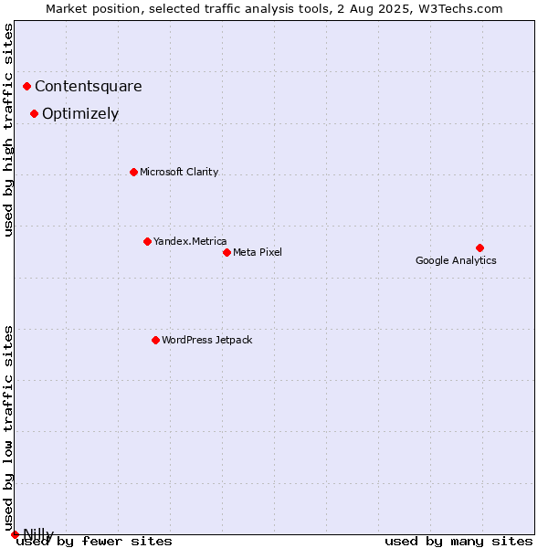 Market position of Optimizely vs. Contentsquare vs. Nilly