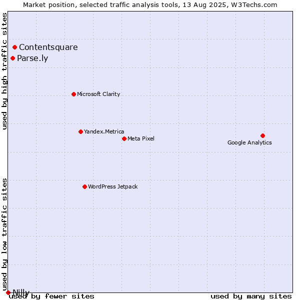 Market position of Contentsquare vs. Parse.ly vs. Nilly
