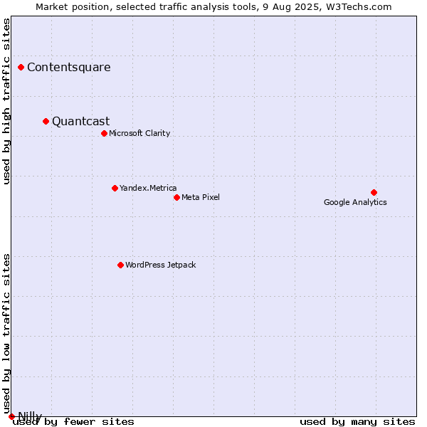 Market position of Quantcast vs. Contentsquare vs. Nilly