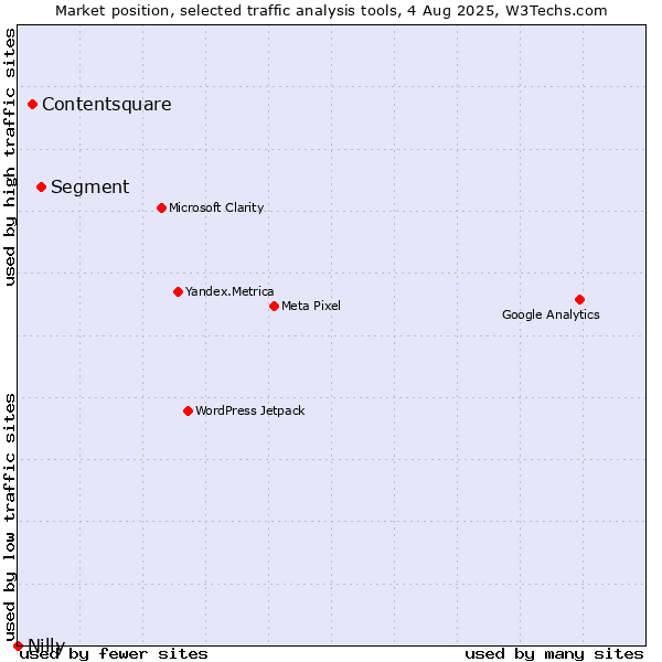 Market position of Segment vs. Contentsquare vs. Nilly