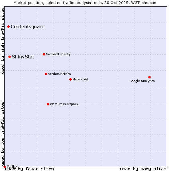 Market position of ShinyStat vs. Contentsquare vs. Nilly