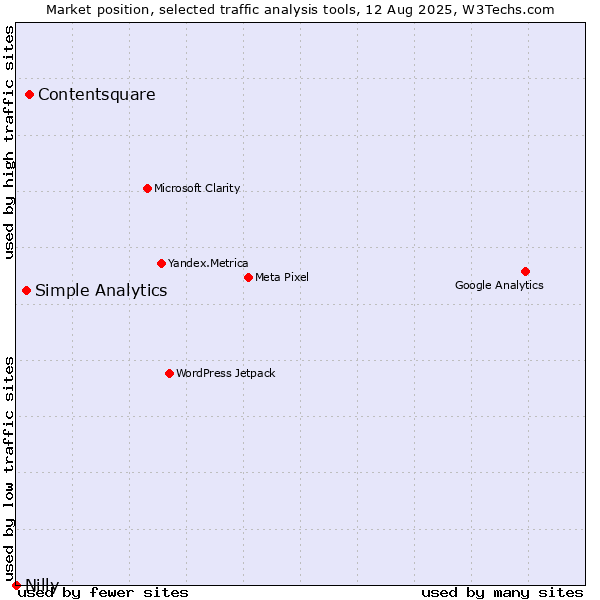 Market position of Contentsquare vs. Simple Analytics vs. Nilly