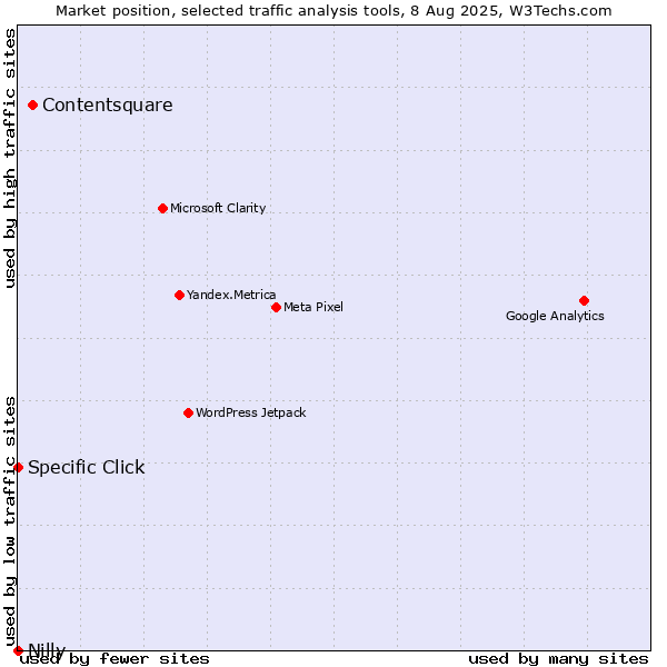 Market position of Contentsquare vs. Specific Click vs. Nilly