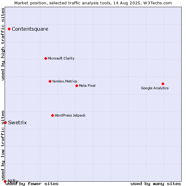 Market position of Contentsquare vs. Swetrix vs. Nilly
