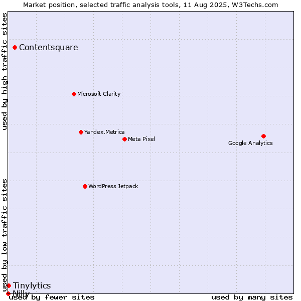 Market position of Contentsquare vs. Tinylytics vs. Nilly