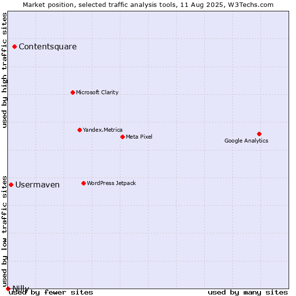Market position of Contentsquare vs. Usermaven vs. Nilly