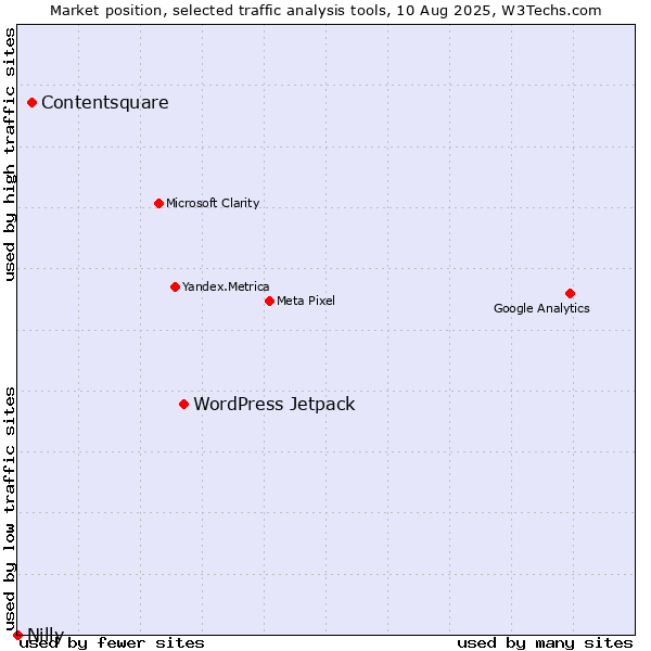 Market position of WordPress Jetpack vs. Contentsquare vs. Nilly