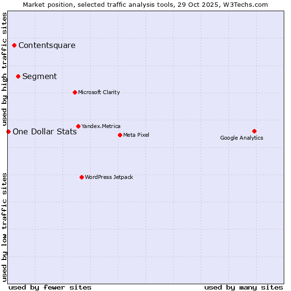 Market position of Segment vs. Contentsquare vs. One Dollar Stats