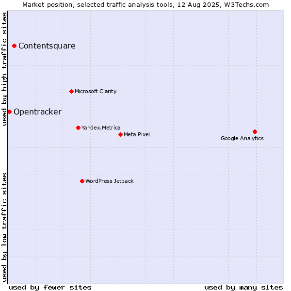 Market position of Contentsquare vs. Opentracker
