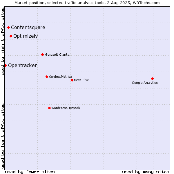 Market position of Optimizely vs. Contentsquare vs. Opentracker