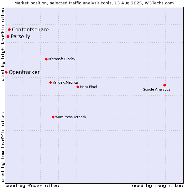 Market position of Contentsquare vs. Parse.ly vs. Opentracker