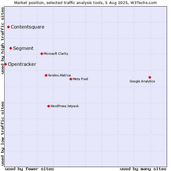Market position of Segment vs. Contentsquare vs. Opentracker