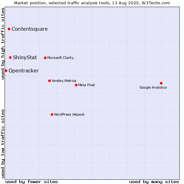 Market position of ShinyStat vs. Contentsquare vs. Opentracker