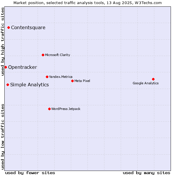Market position of Contentsquare vs. Simple Analytics vs. Opentracker
