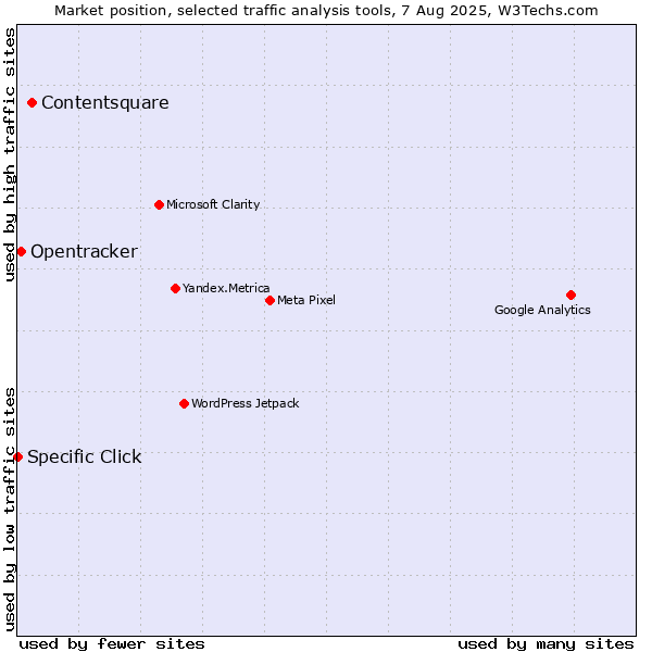 Market position of Contentsquare vs. Opentracker vs. Specific Click