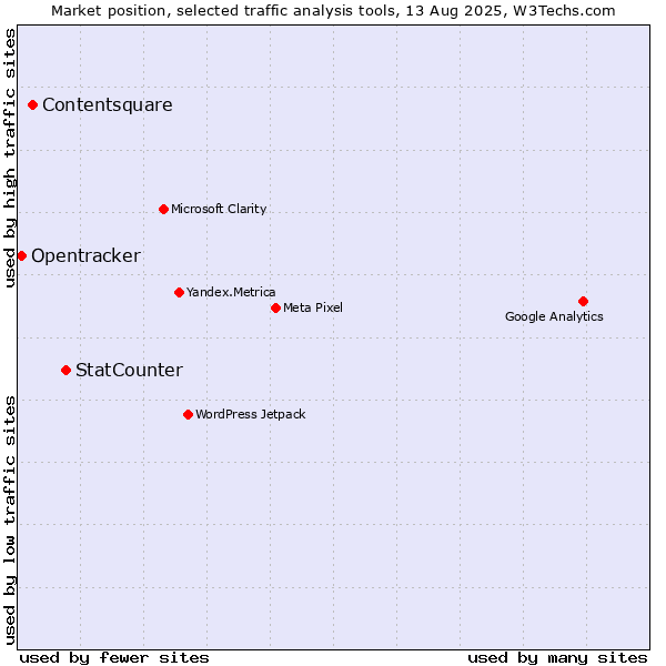 Market position of StatCounter vs. Contentsquare vs. Opentracker