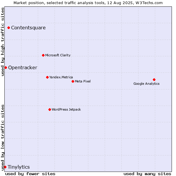 Market position of Contentsquare vs. Opentracker vs. Tinylytics