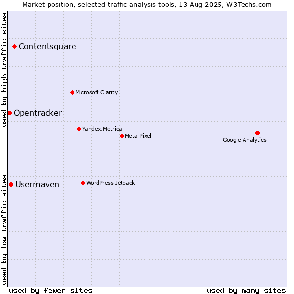 Market position of Contentsquare vs. Usermaven vs. Opentracker