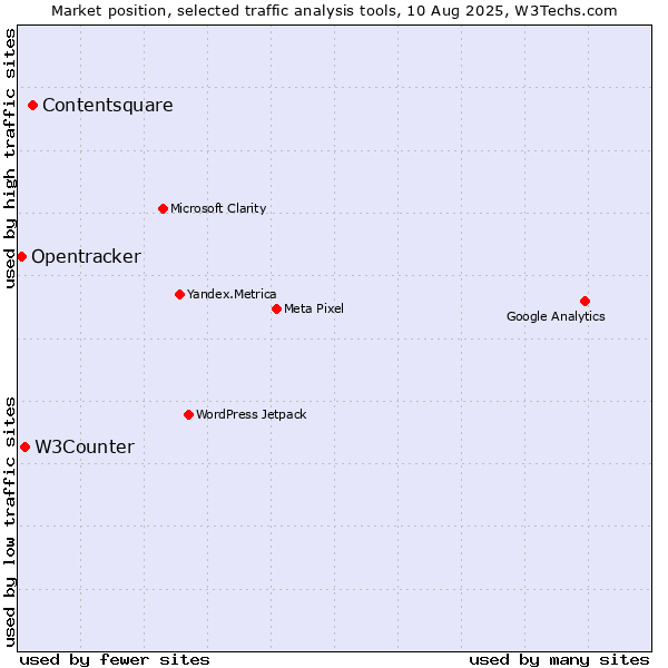 Market position of Contentsquare vs. W3Counter vs. Opentracker