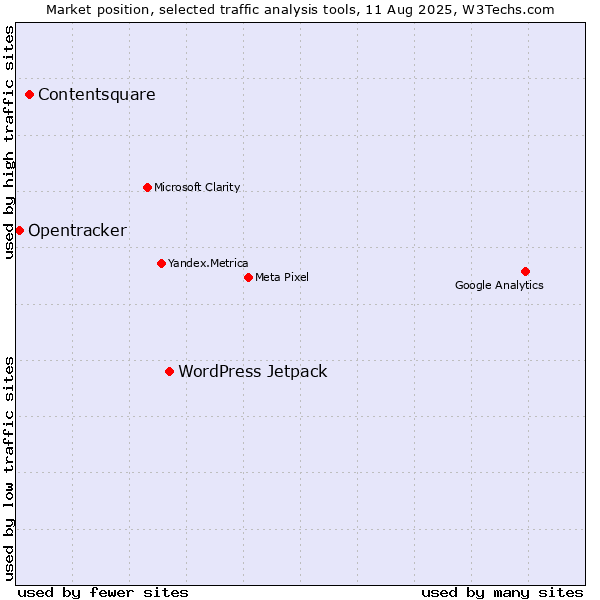 Market position of WordPress Jetpack vs. Contentsquare vs. Opentracker
