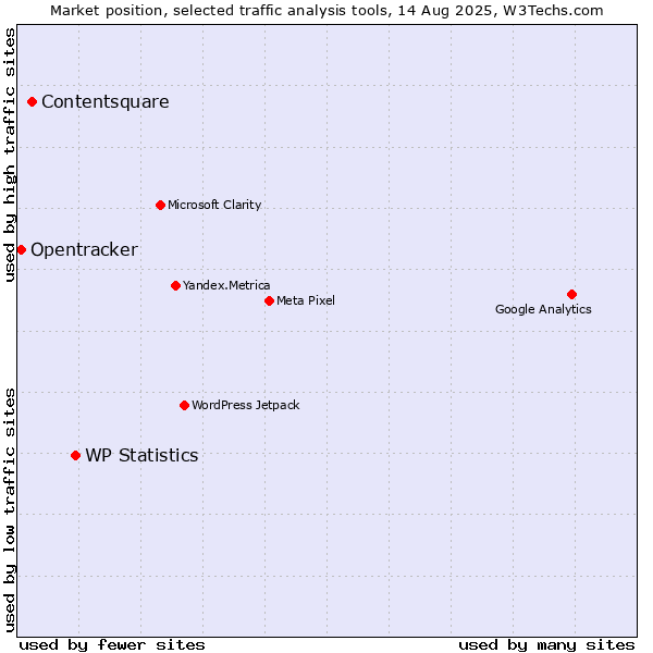 Market position of WP Statistics vs. Contentsquare vs. Opentracker