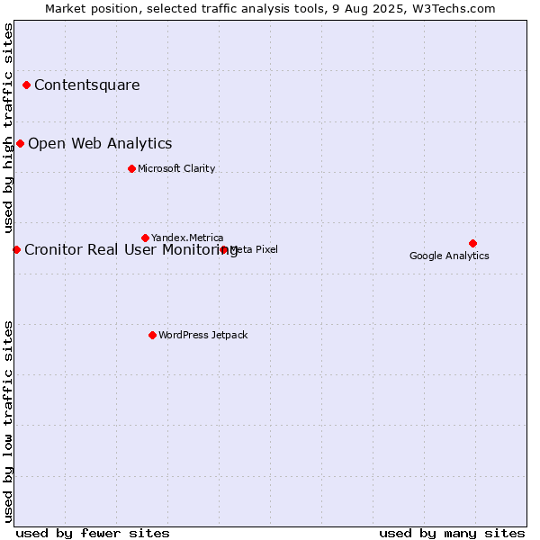 Market position of Contentsquare vs. Open Web Analytics vs. Cronitor Real User Monitoring