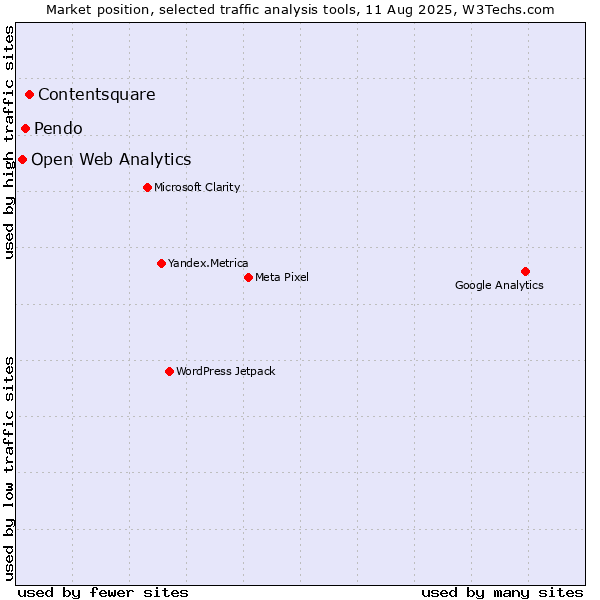 Market position of Contentsquare vs. Pendo vs. Open Web Analytics