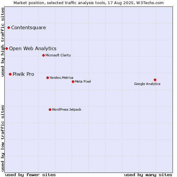 Market position of Piwik Pro vs. Contentsquare vs. Open Web Analytics