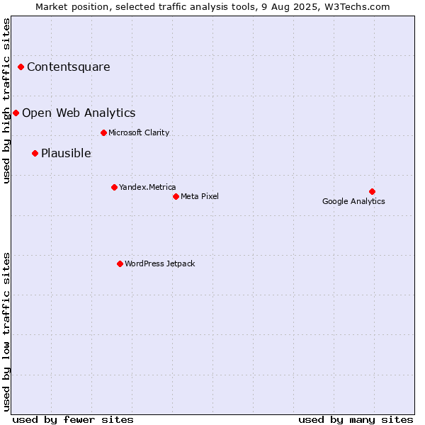 Market position of Plausible vs. Contentsquare vs. Open Web Analytics