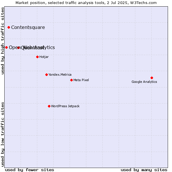 Market position of Quantcast vs. Contentsquare vs. Open Web Analytics