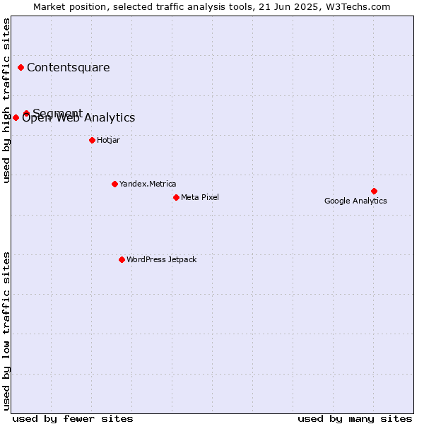 Market position of Segment vs. Contentsquare vs. Open Web Analytics